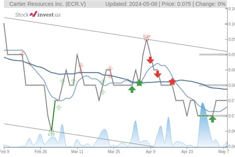 cartier resources stock.